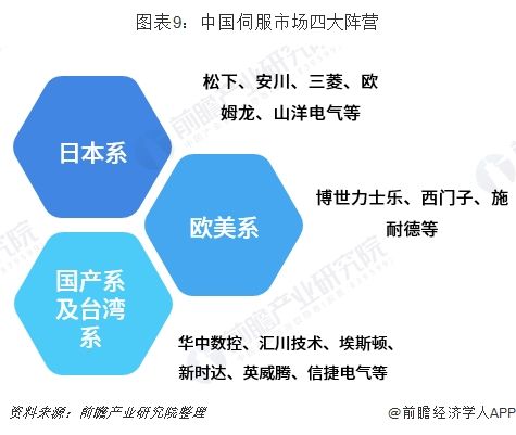 图表9:中国伺服市场四大阵营