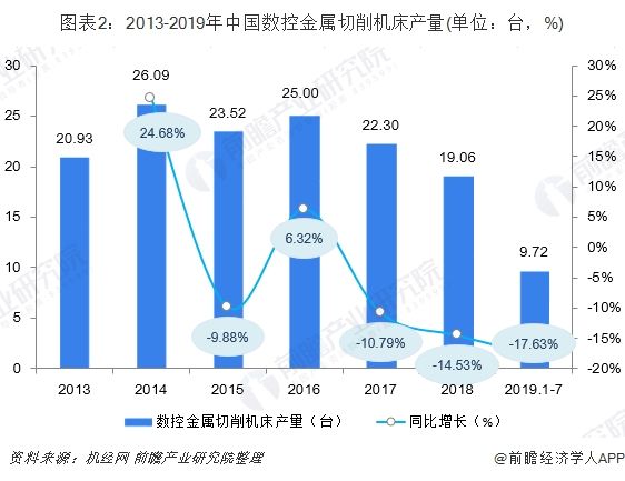 图表2:2013-2019年中国数控金属切削牧野加工中心计心情床产量(单位:台,%)