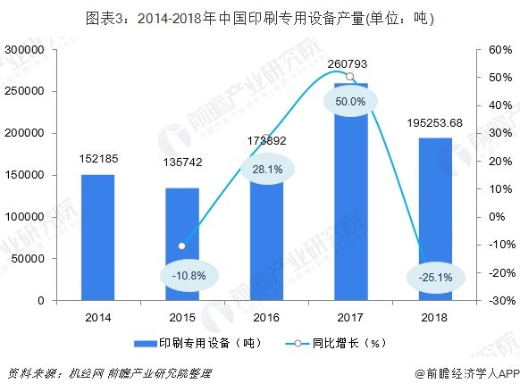图表3:2014-2018年中国印刷专用设备产量(单位:吨)