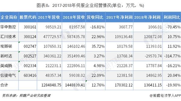 ͼ8:2017-2018ŷҵӪ(λԪ%)