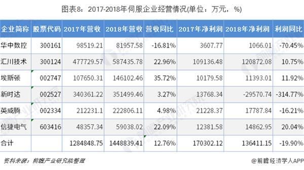 ͼ8:2017-2018ŷҵӪ(λԪ%)