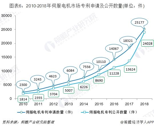 图表6:2010-2018年伺服电机市场专利申请及公开数量(单位:件)