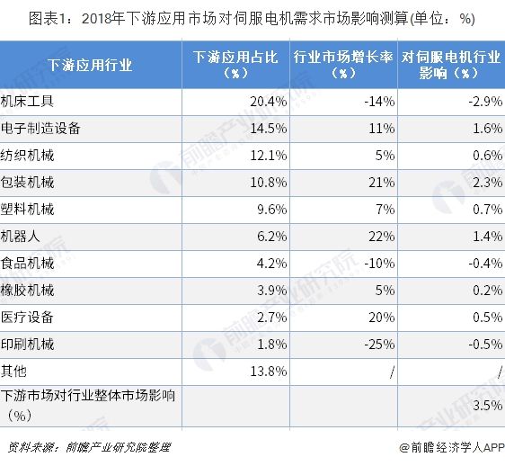 图表1:2018年下流应用市场对伺服电机需求市场影响测算(单位:%)