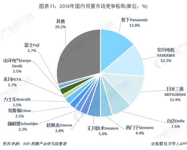 图表11:2018年国内伺服市场竞争格局(单位:%)
