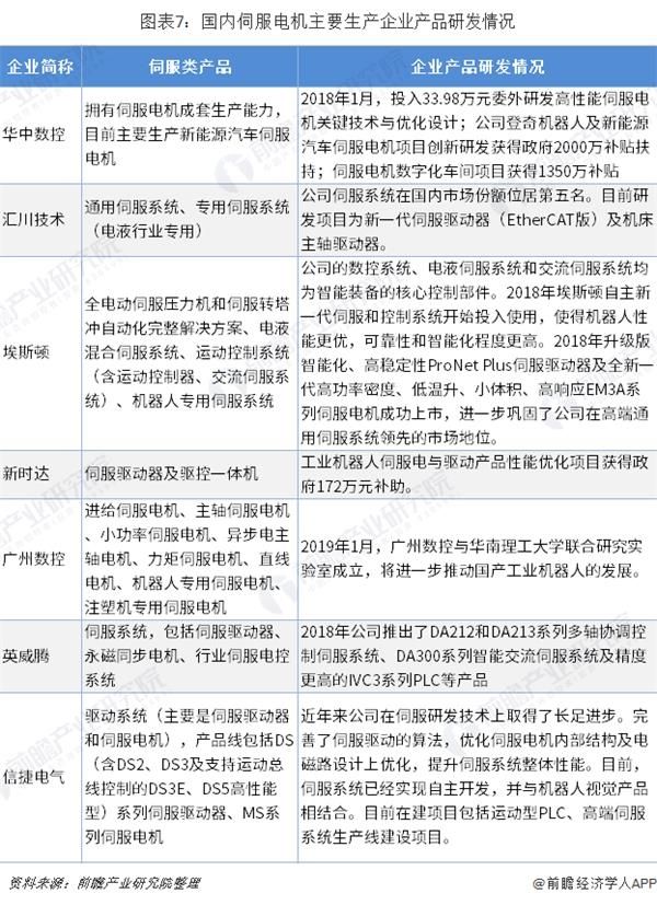 图表7:国内伺服电机重要生产企业产品研发情况