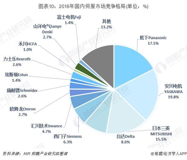 图表10:2016年国内伺服市场竞争格局(单位:%)