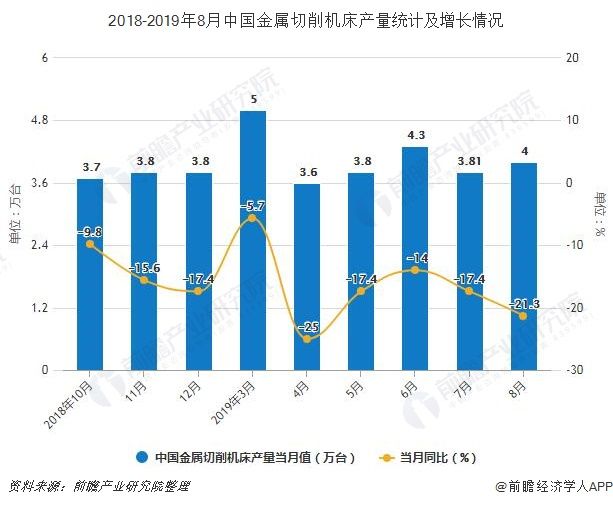 2018-2019年8月中国金属切削牧野加工中心计心情床产量统计及增加情况
