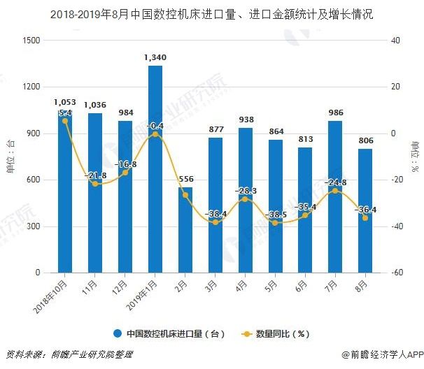 2018-2019年8月中国数控牧野加工中心计心情床进口量、进口金额统计及增加情况