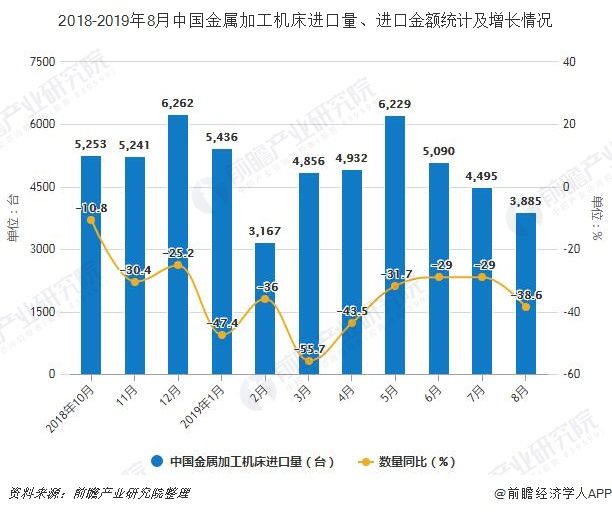 2018-2019年8月中国金属加工牧野加工中心计心情床进口量、进口金额统计及增加情况